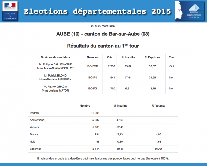 Resultats-elections_depaetementales_2015_c barsuraube